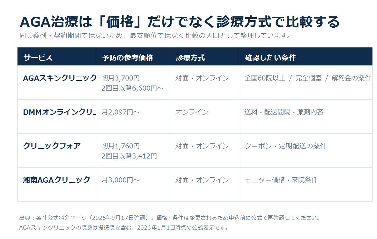 AGA治療サービスの参考価格と診療方式を比較した図
