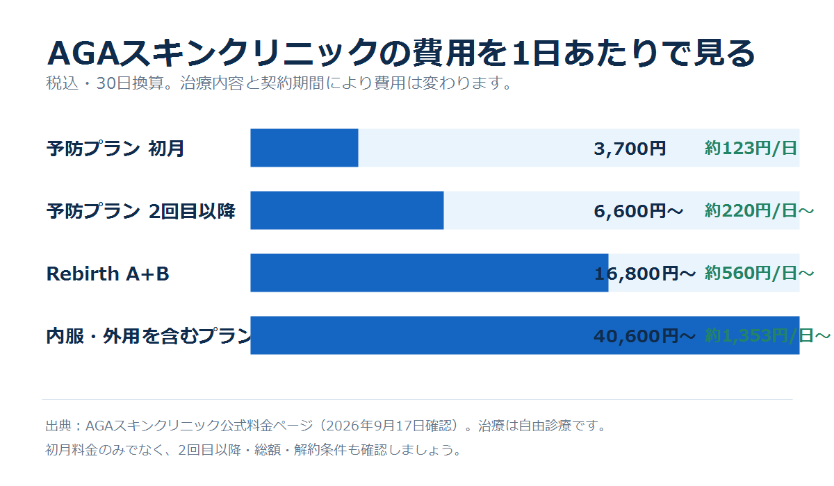 AGAスキンクリニックの月額料金と1日あたり費用の比較図