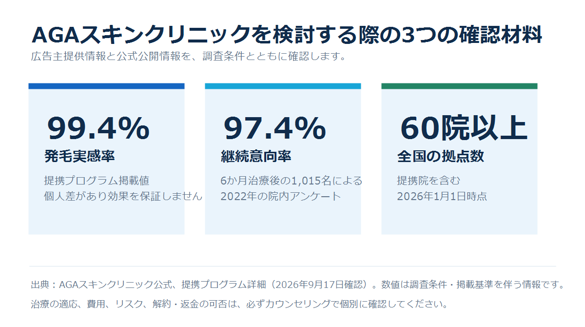 AGAスキンクリニックの発毛実感率と継続意向率と全国拠点数を示す図