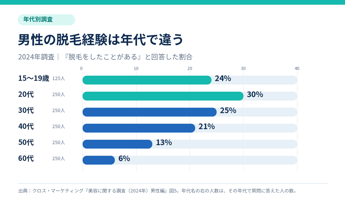2024年調査の男性の脱毛経験率。15~19歳24%、20代30%、30代25%、40代21%、50代13%、60代6%