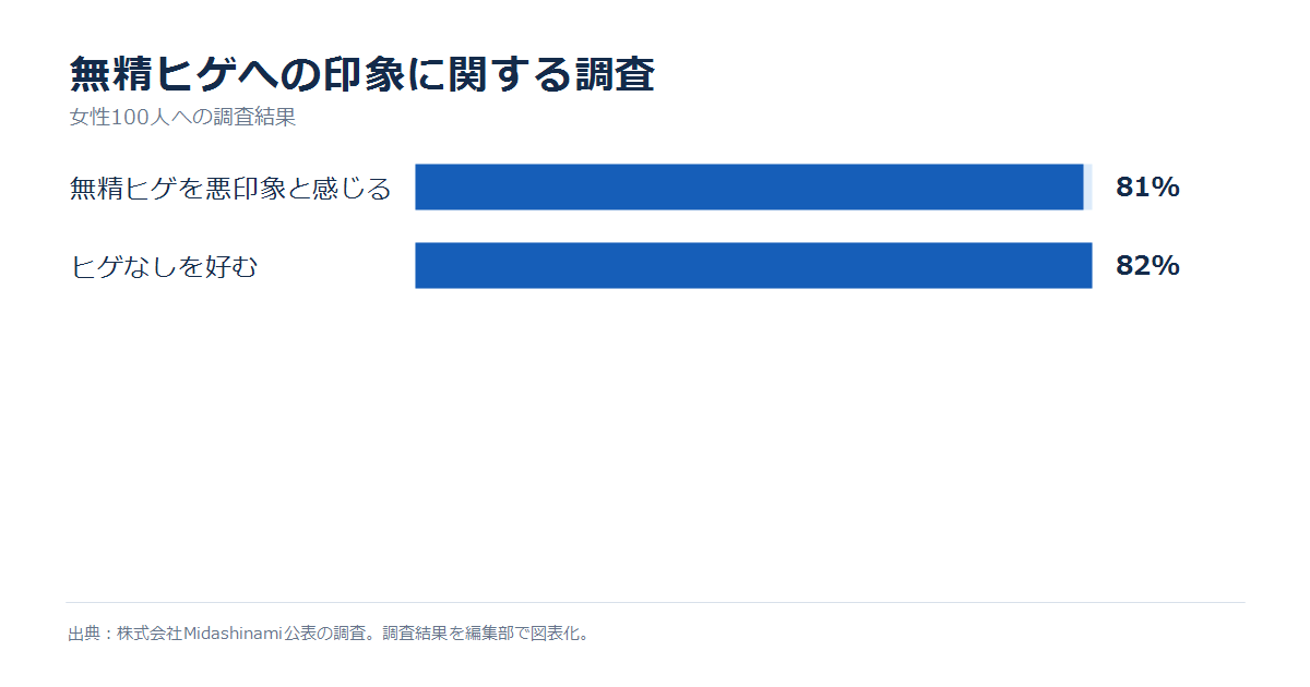 無精ヒゲへの印象に関する調査グラフ