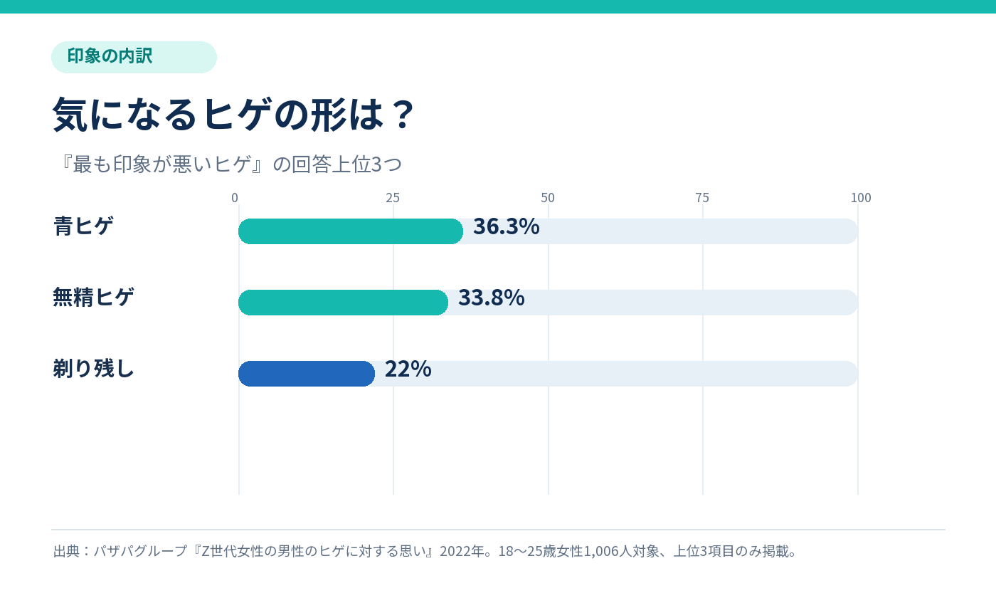 最も印象が悪いヒゲの上位3項目。青ヒゲ36.3%、無精ヒゲ33.8%、剃り残し22%