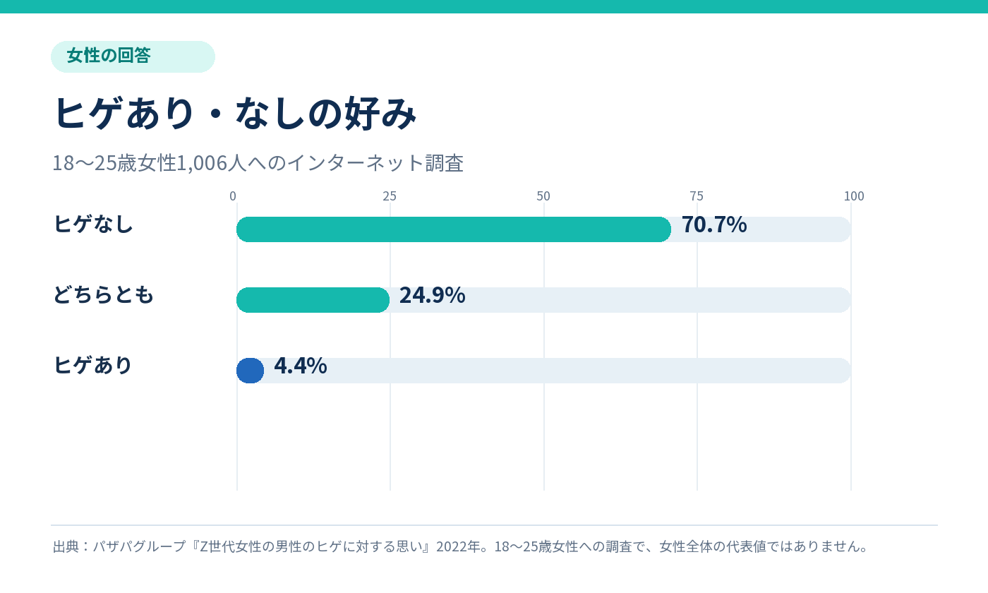 18～25歳女性対象のヒゲの好み調査。ヒゲなし派70.7%、どちらでもよい24.9%、ヒゲあり派4.4%