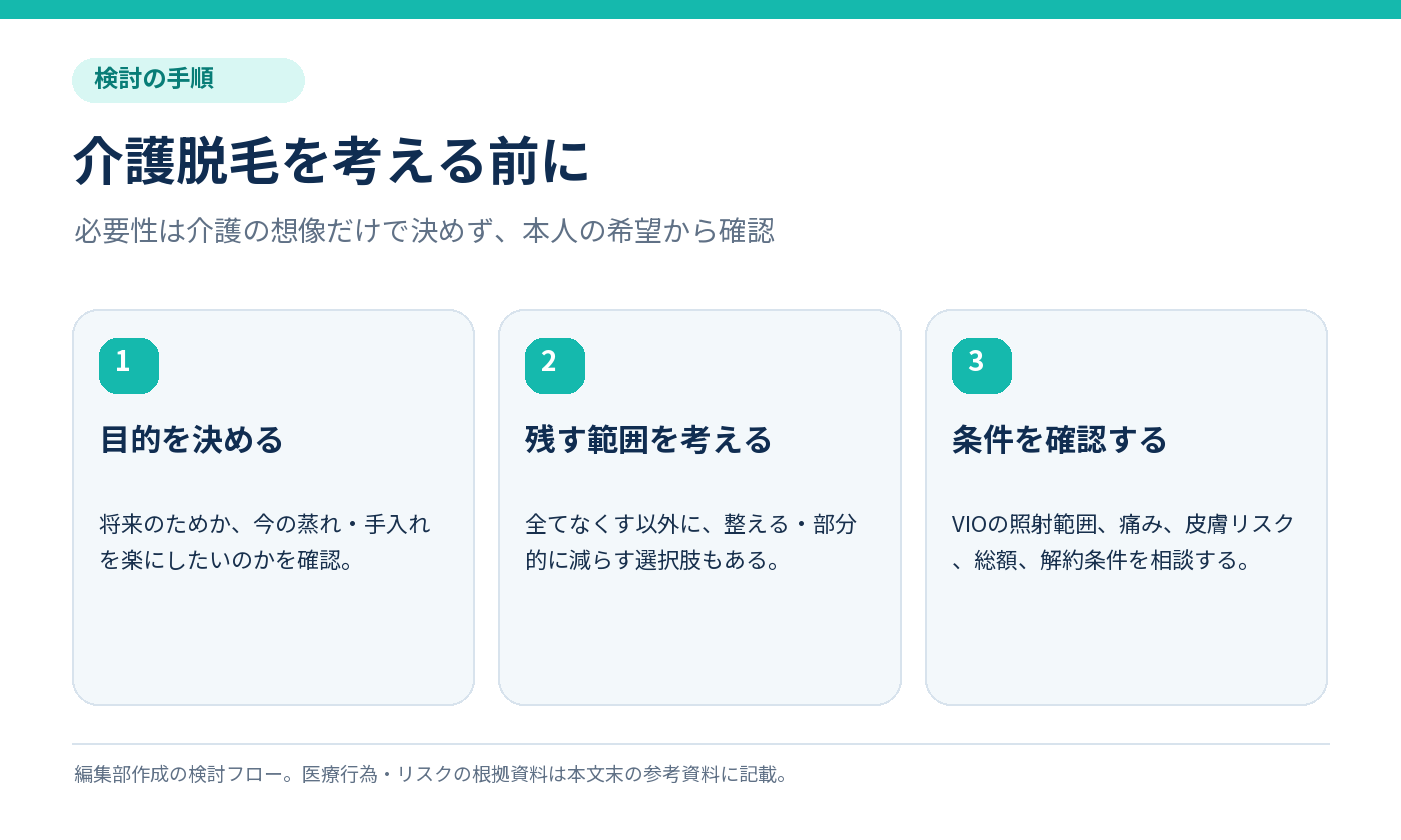 介護脱毛を考える前の三段階。目的を決める、残す範囲を考える、施術条件を確認する