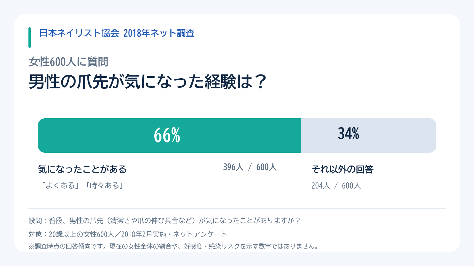 日本ネイリスト協会2018年調査。女性600人中396人、66%が男性の爪先が気になった経験ありと回答したグラフ