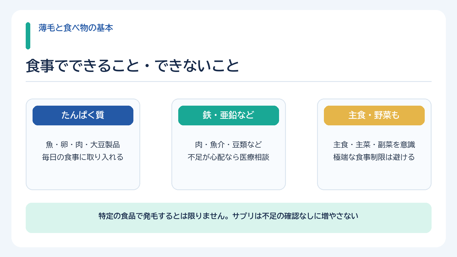 たんぱく質、鉄・亜鉛、主食と野菜を含むバランスのよい食事の考え方と、特定食品で発毛するとは限らないことを示す図
