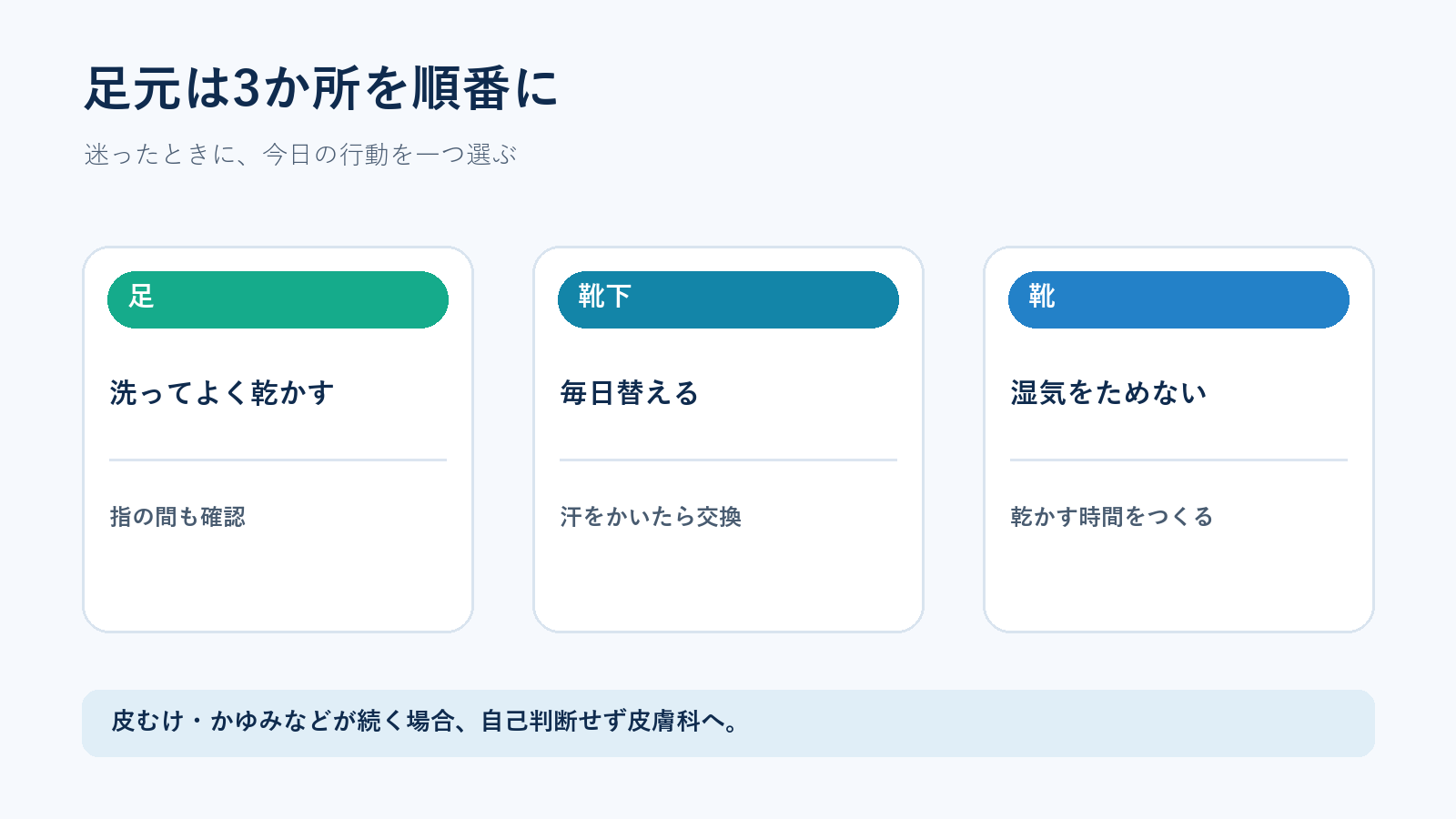 足・靴下・靴の三か所を見直す図