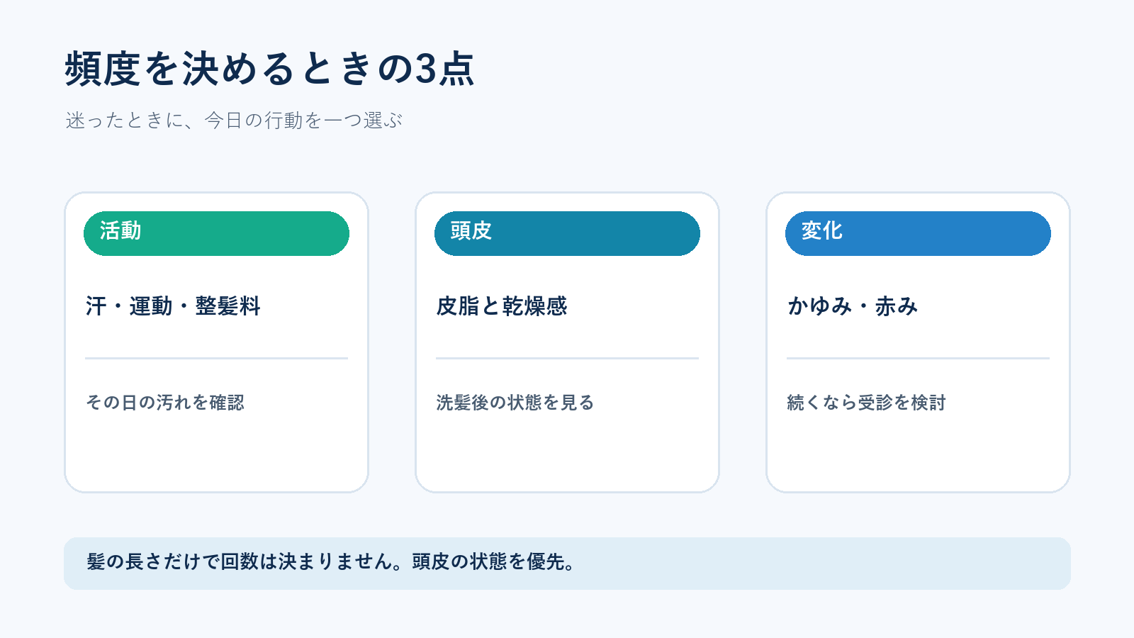 頭皮の状態と生活習慣から洗髪頻度を考える図
