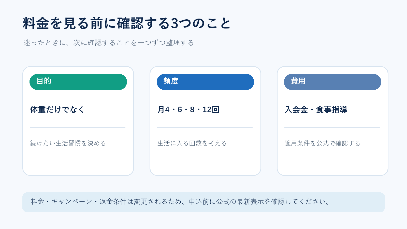 オンラインパーソナルを選ぶ前に目的、頻度、費用を確認する図解