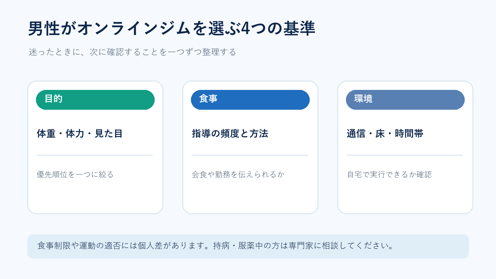 男性がオンラインパーソナルジムを選ぶ目的、食事、環境の基準を示す図解