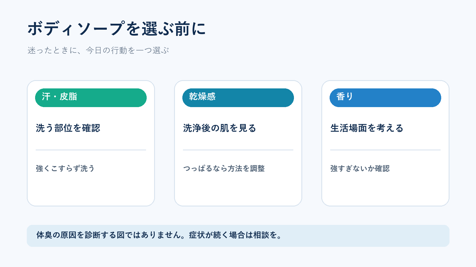 汗・皮脂・乾燥・香りを確認するボディソープ選びの図