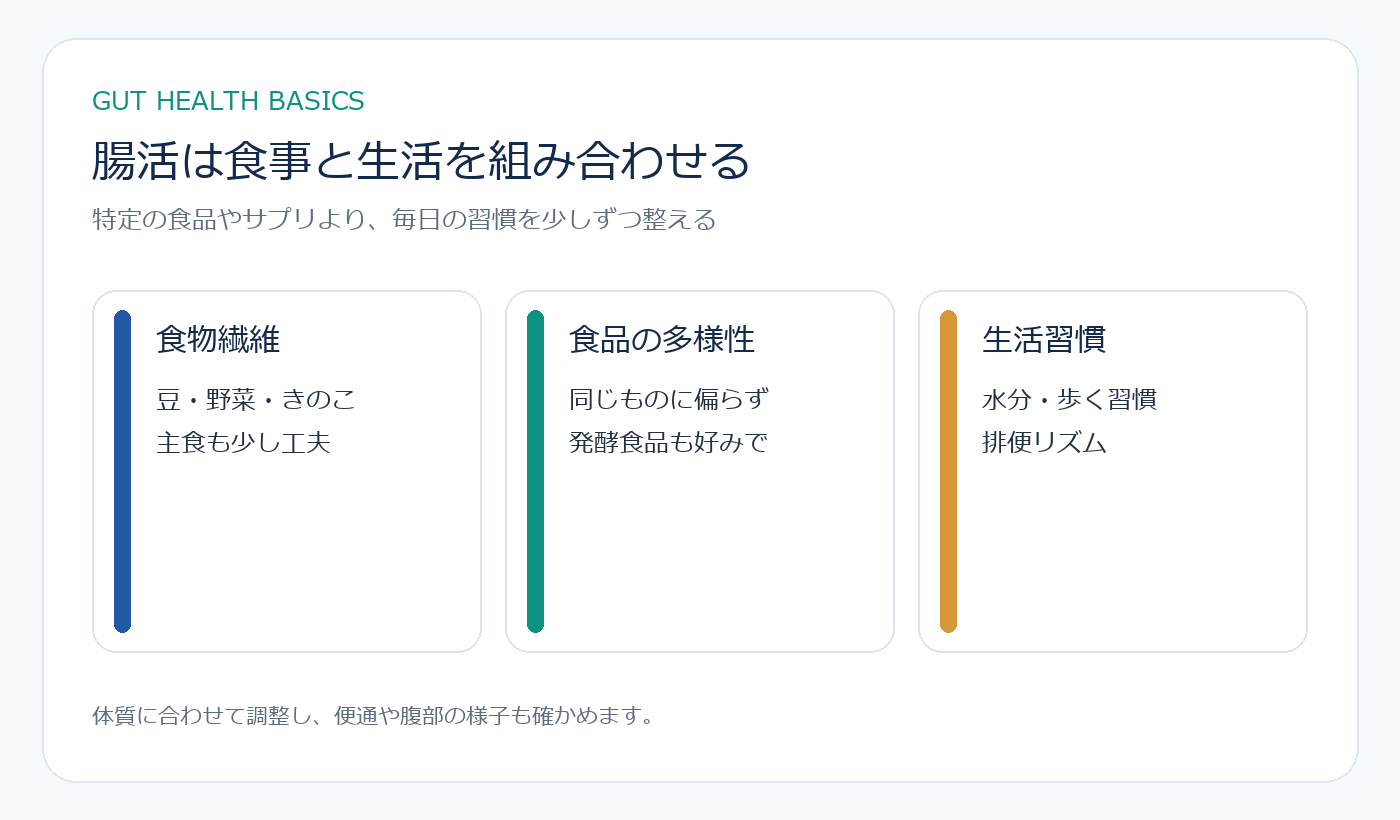 食物繊維、食品の多様性、発酵食品、水分、活動を組み合わせる腸活の図