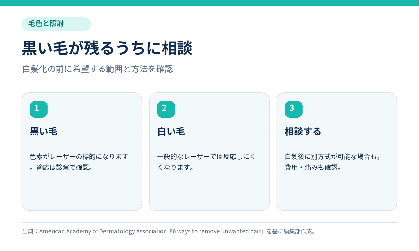 黒い毛はレーザーの標的になり、白髪は反応しにくい。希望があれば黒い毛が残るうちに相談する