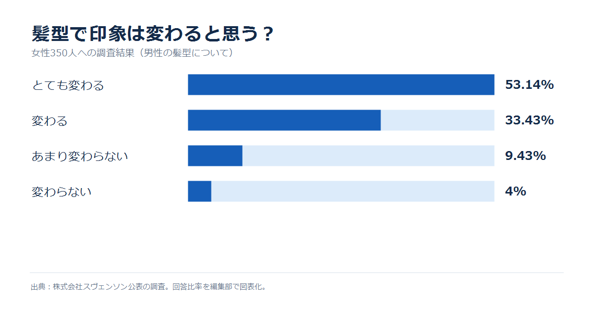 髪型による印象の変化に関する調査グラフ