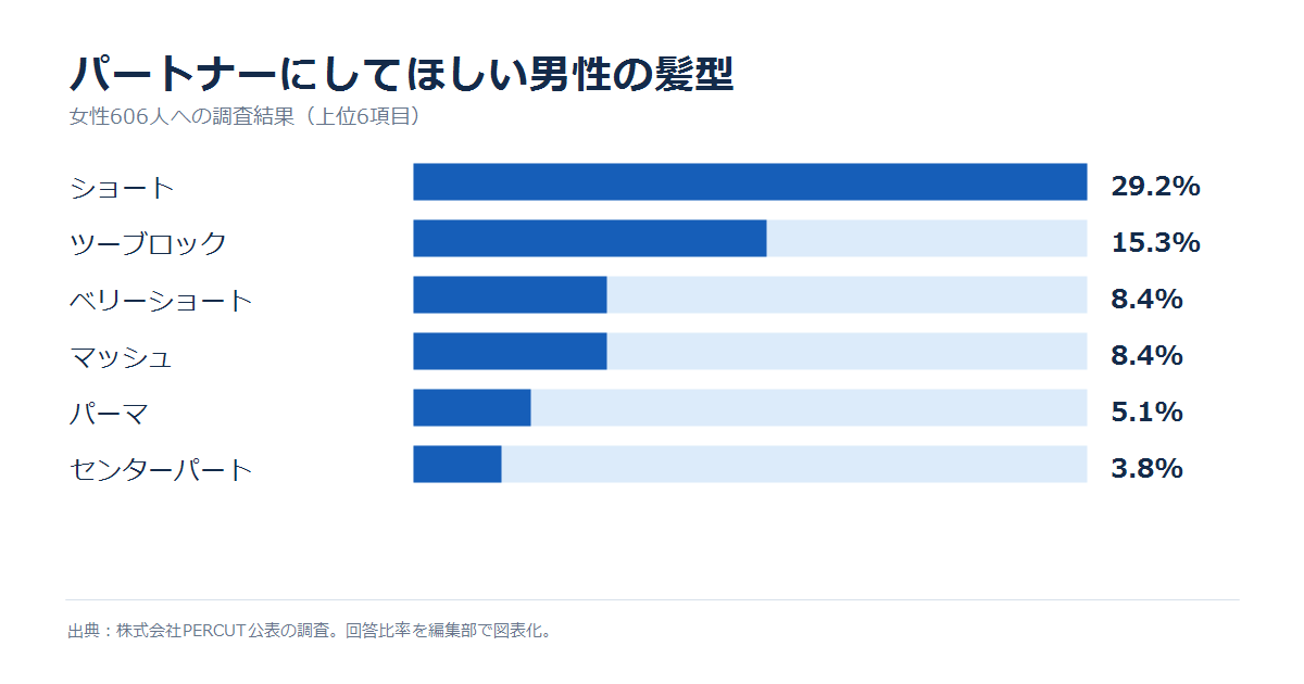 パートナーにしてほしい男性の髪型ランキンググラフ