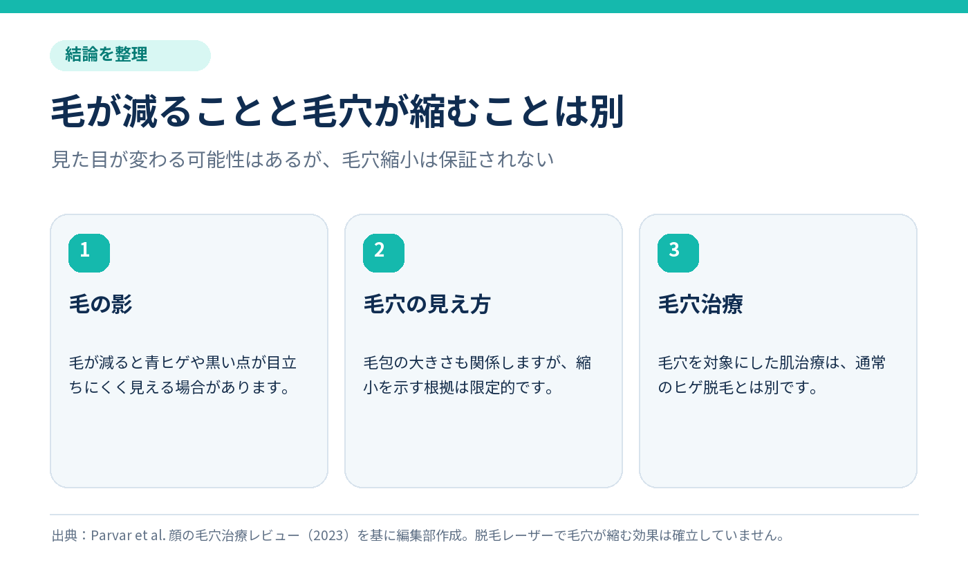 毛の影は目立ちにくくなる場合がある一方、毛穴縮小は未確立で、毛穴治療とは別であることを示す図