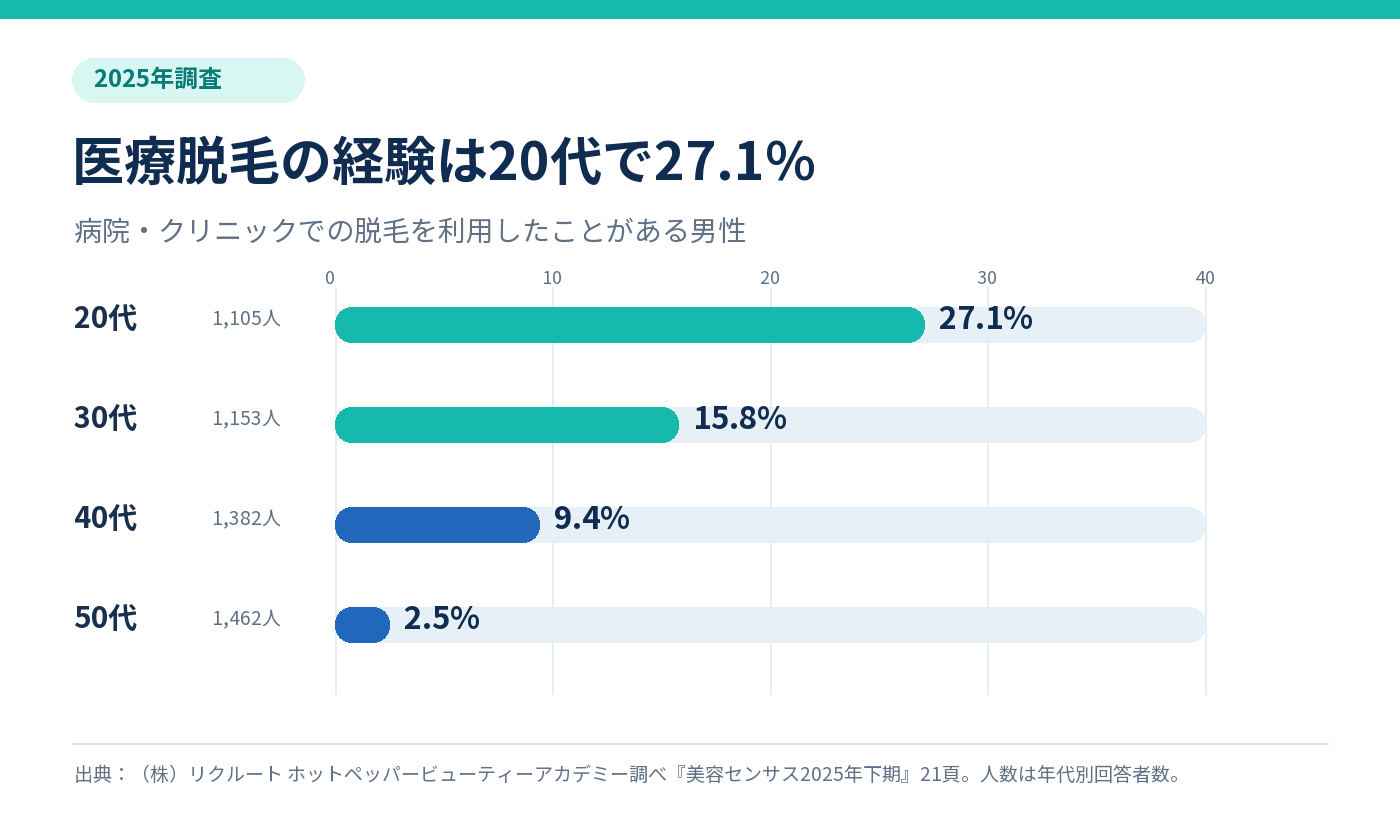 2025年調査の男性の医療脱毛利用経験率。20代27.1%、30代15.8%、40代9.4%、50代2.5%