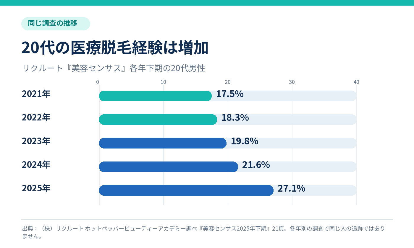 20代男性の医療脱毛利用経験率は2021年17.5%、2022年18.3%、2023年19.8%、2024年21.6%、2025年27.1%