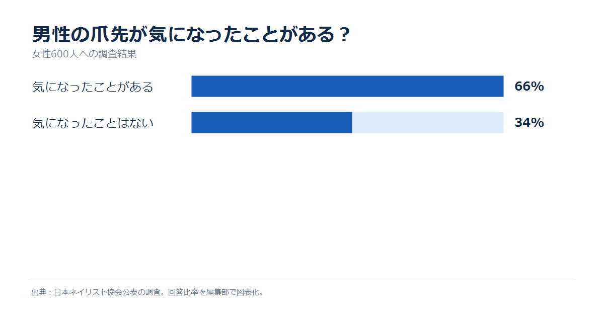 男性の爪先への注目度に関する調査グラフ