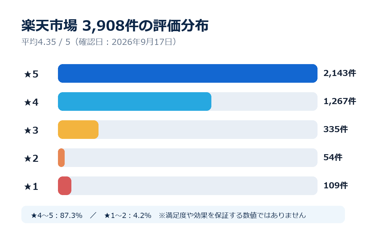 楽天市場のプレミアムブラックシャンプー3,908件の星別評価分布