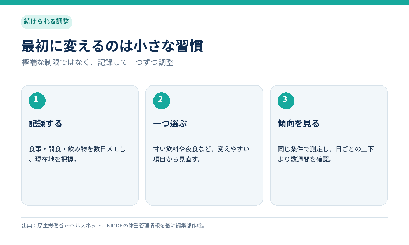 食事を記録し、変えやすい習慣を選び、数週間の体重傾向を見る手順