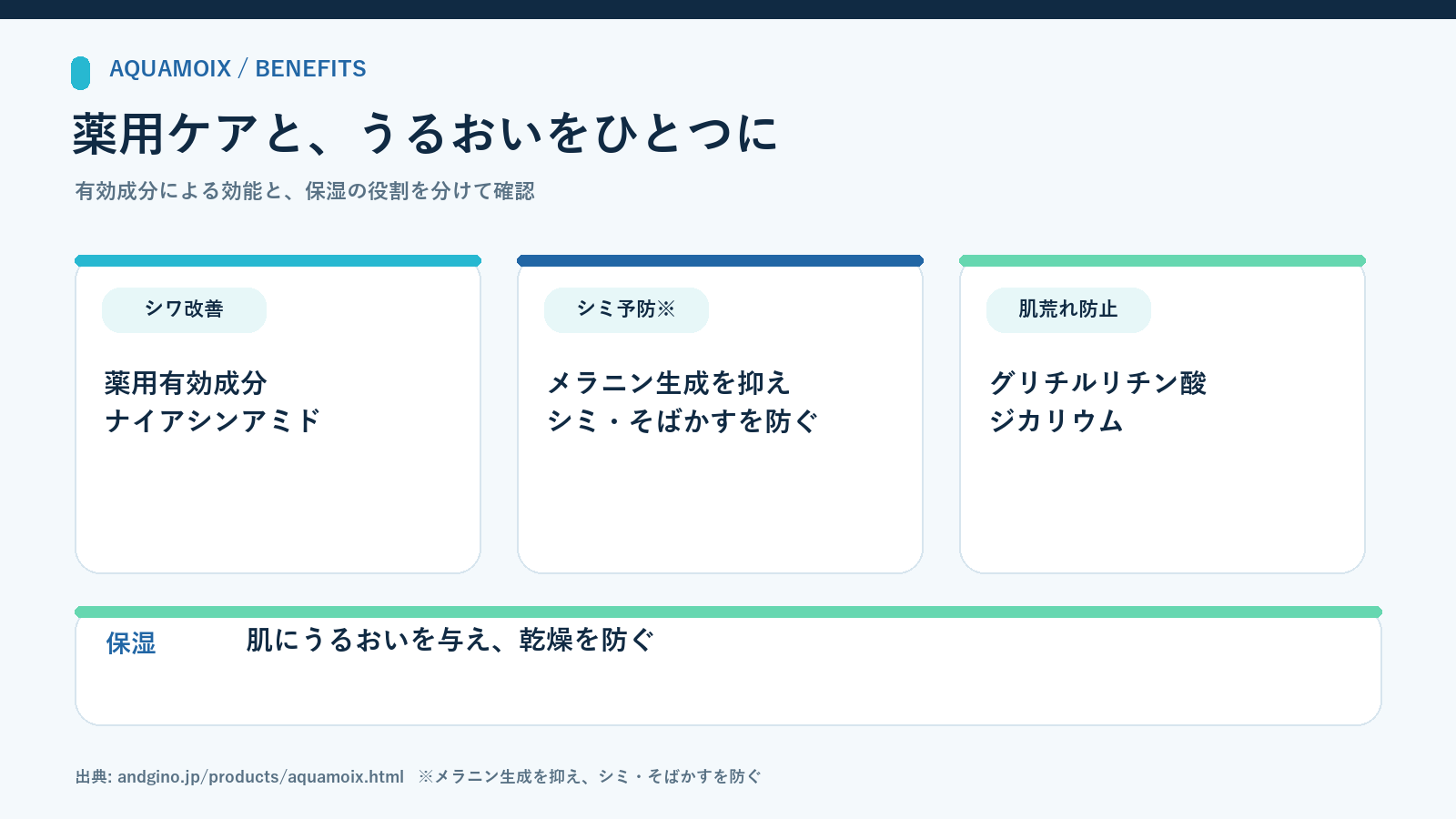 アクアモイスの薬用有効成分と効能、毎日のスキンケアで期待できる役割をまとめた図