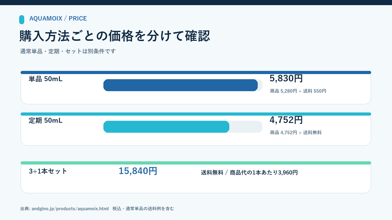 アクアモイス単品は税込5,280円と送料550円、定期は税込4,752円で送料無料、3本購入で1本付くセットは税込15,840円で送料無料の価格比較