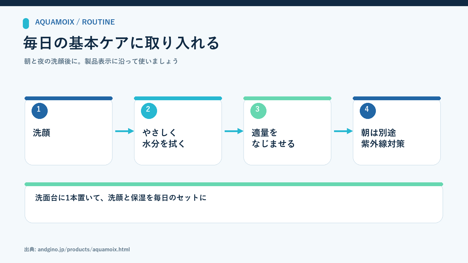 朝晩の洗顔後、現行容器に表示された適量のアクアモイスを顔全体になじませる手順
