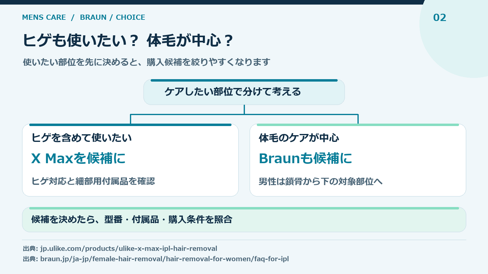 ヒゲも含む自宅ケアと体毛中心のケアを分ける選び方