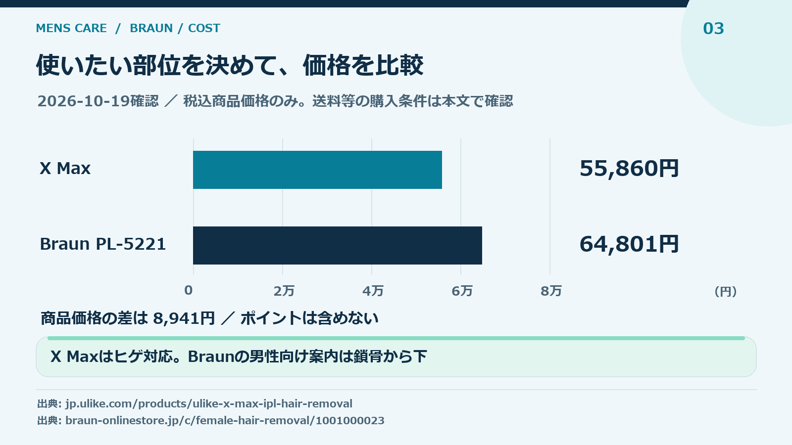 Ulike X MaxとブラウンPL-5221の公式税込商品価格比較