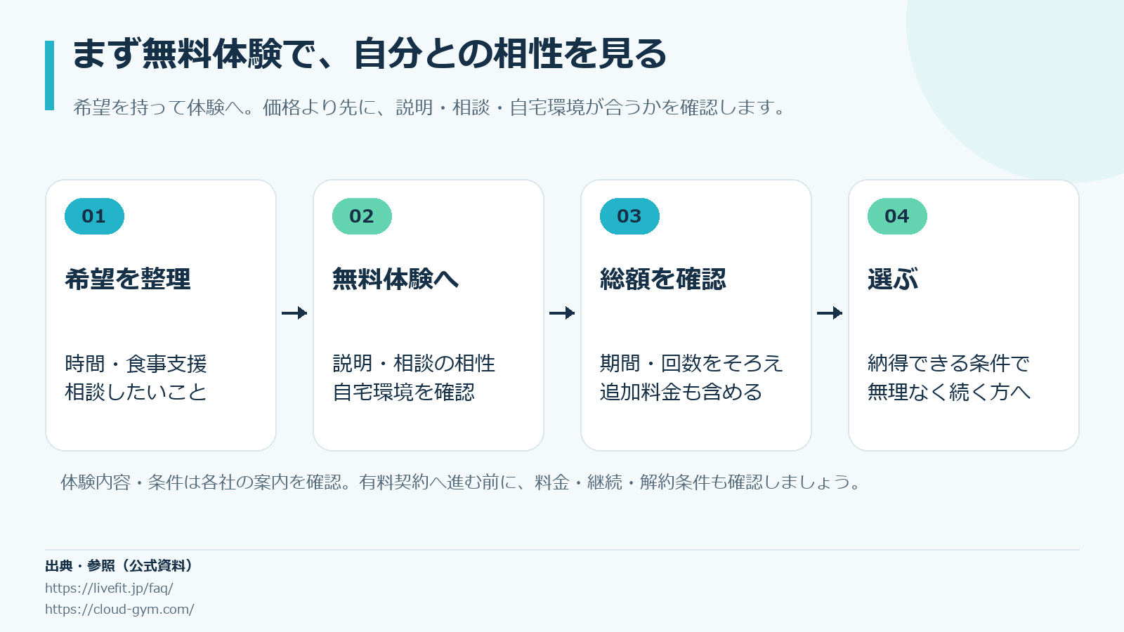 体験後にフォームの理解、自宅環境、相談の相性、契約条件を振り返るチェック図