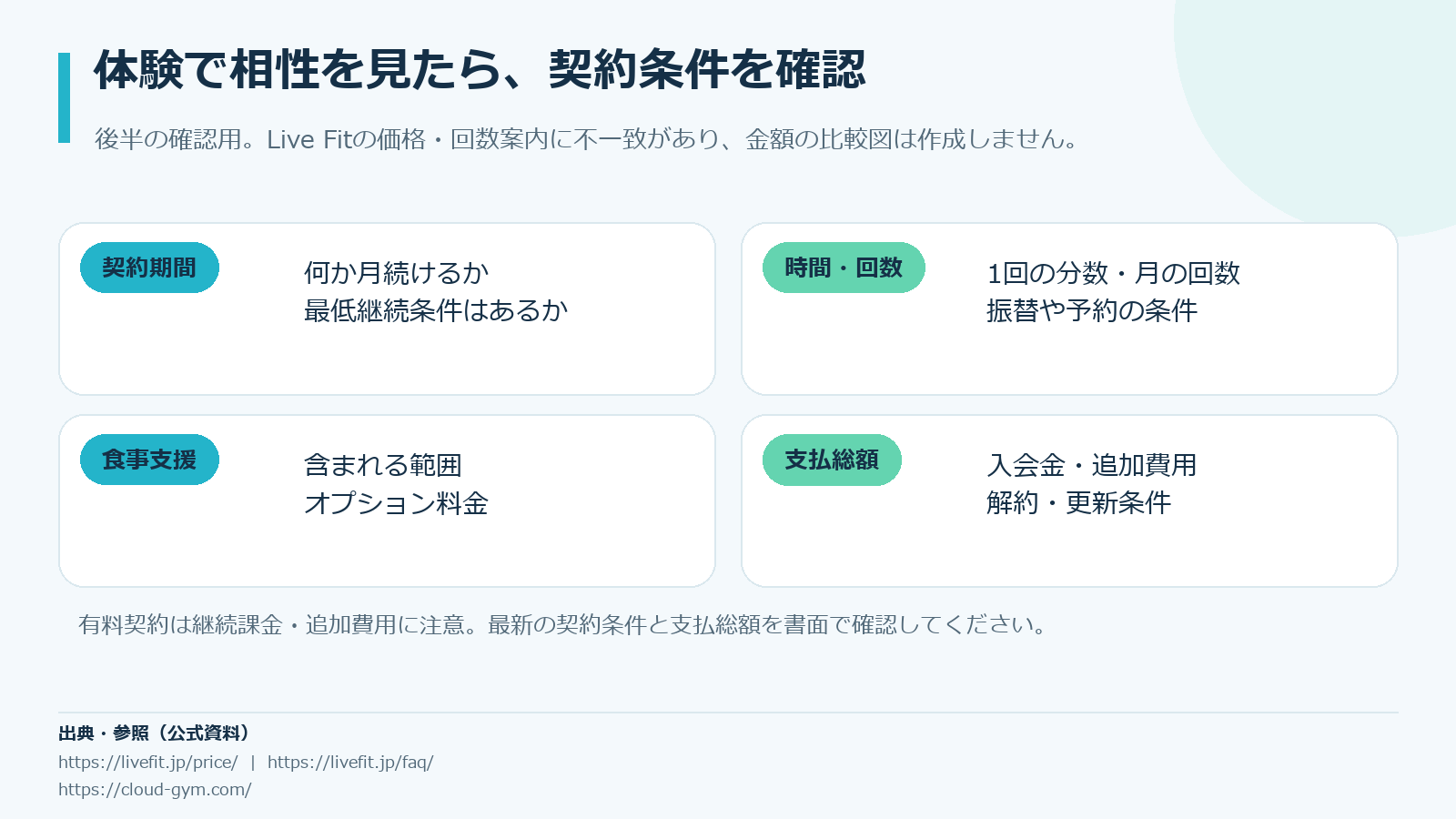 受講時間、月の回数、食事支援、入会金、契約期間をそろえて料金を確認する手順