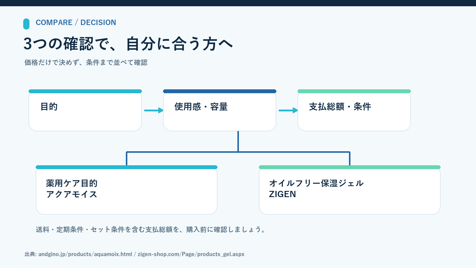 ケア目的、使い勝手、購入総額の三段階でアクアモイスとZIGENを選ぶフロー
