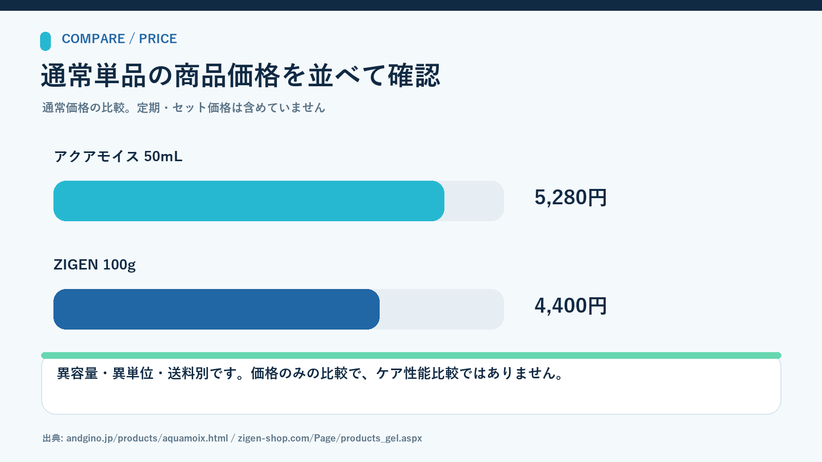 アクアモイス50mLとZIGEN100gの通常単品商品価格を比較したグラフ。容量と単位が異なり送料は含まない