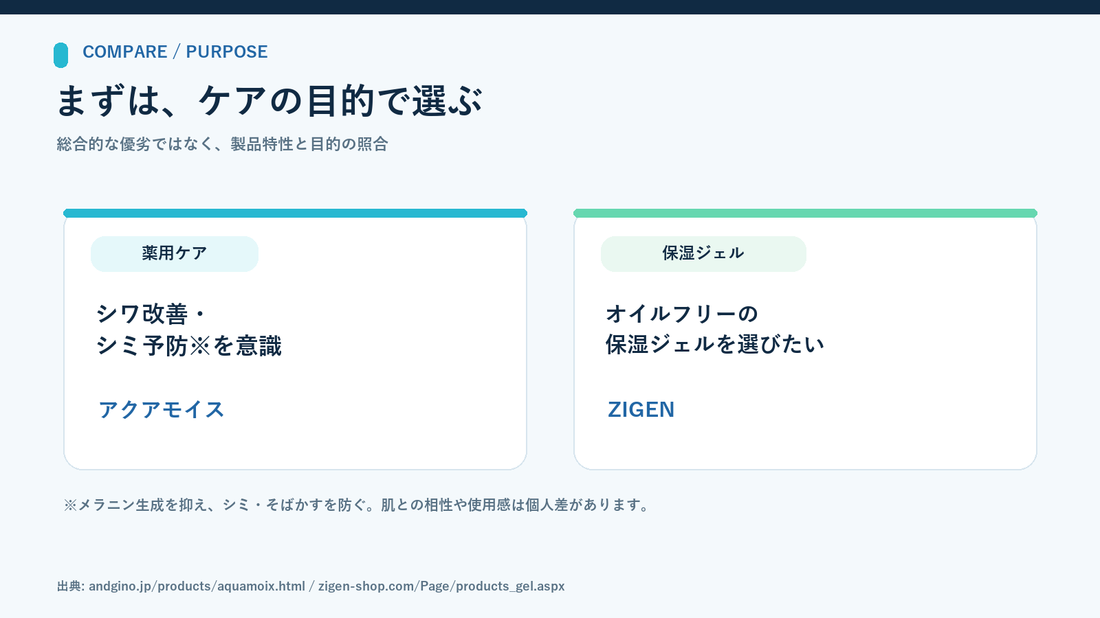 アクアモイスは薬用のケア目的、ZIGENは保湿ジェルの設計に注目して選ぶ比較図