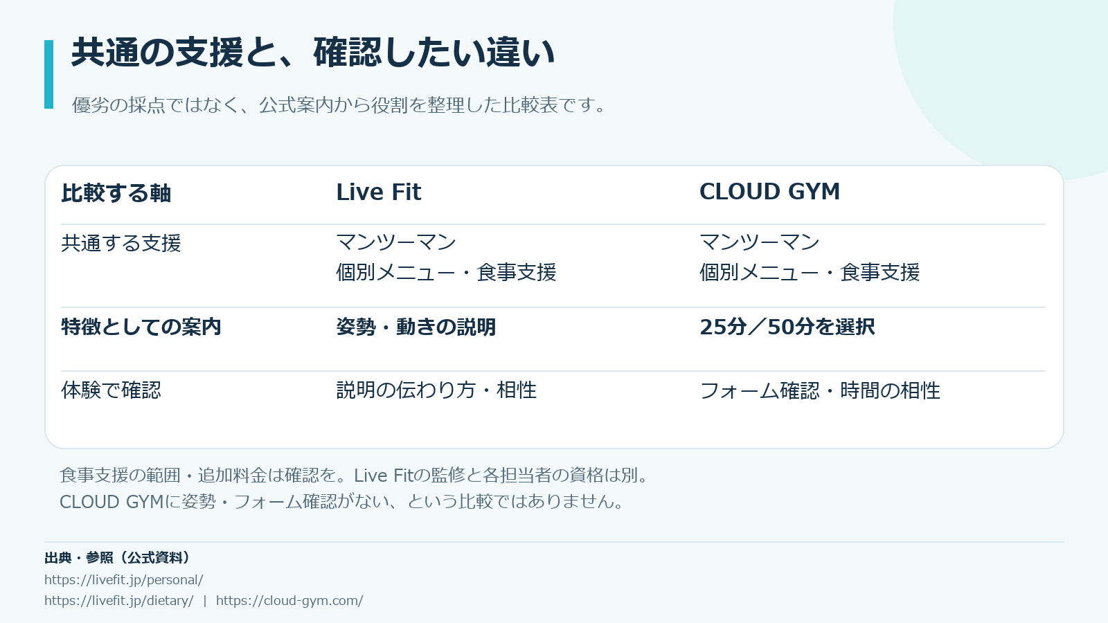 Live Fitの個別プランと食事相談、CLOUD GYMの受講時間と回数選択を整理した比較図