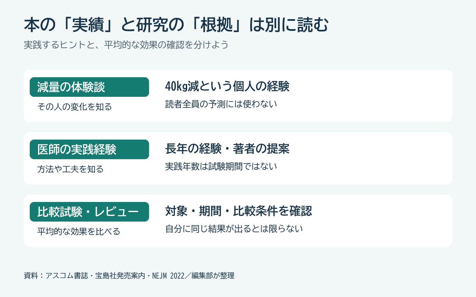 書籍の体験談・医師の実践経験・比較研究を分けて読む図