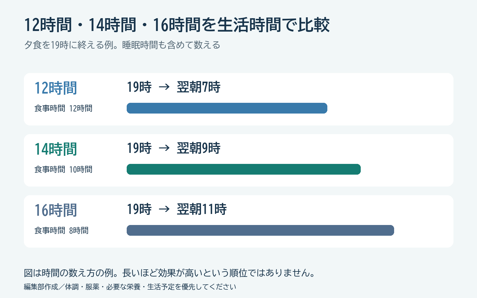 夕食19時から翌朝7時なら12時間、9時なら14時間、11時なら16時間の生活例