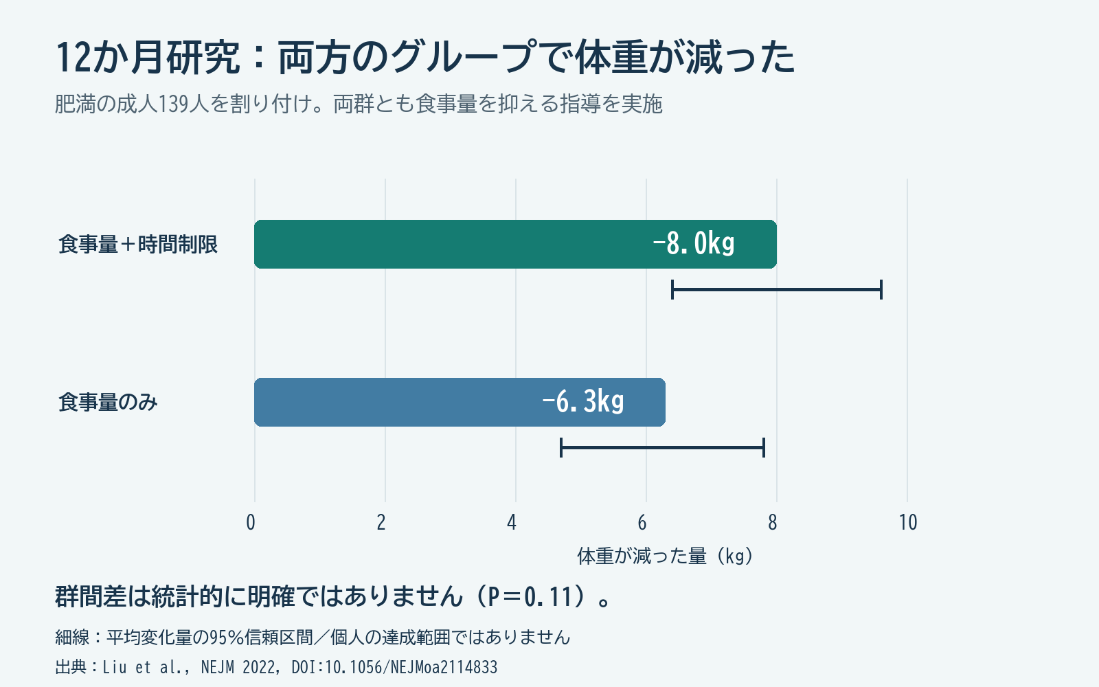 12か月研究の平均体重変化は時間制限と食事量制限でマイナス8.0キロ、食事量制限のみでマイナス6.3キロ