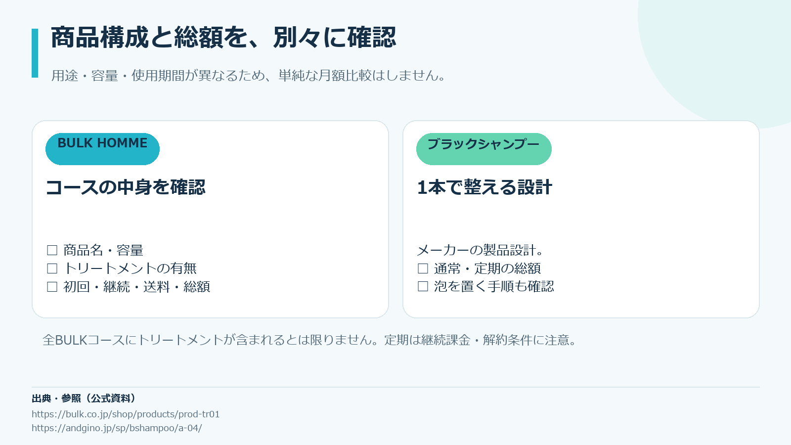 商品構成、税込価格と送料、継続額、配送周期、解約条件を順に確認する購入前フロー