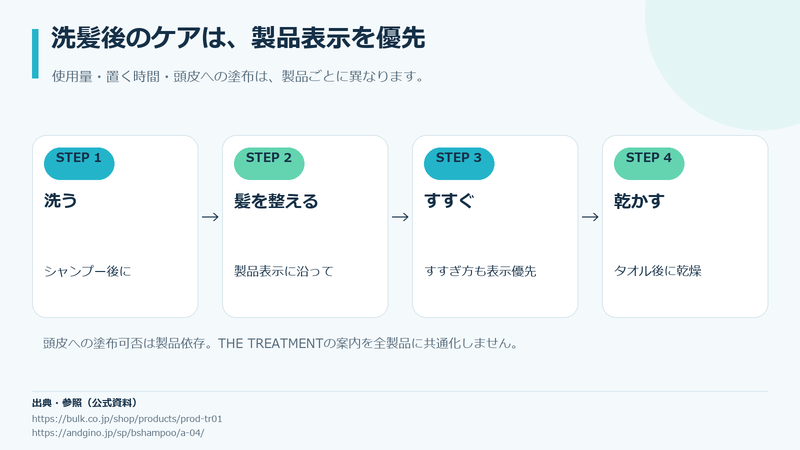 製品表示を確認し、シャンプー、指定量のトリートメント、すすぎ、乾燥へ進む手順図