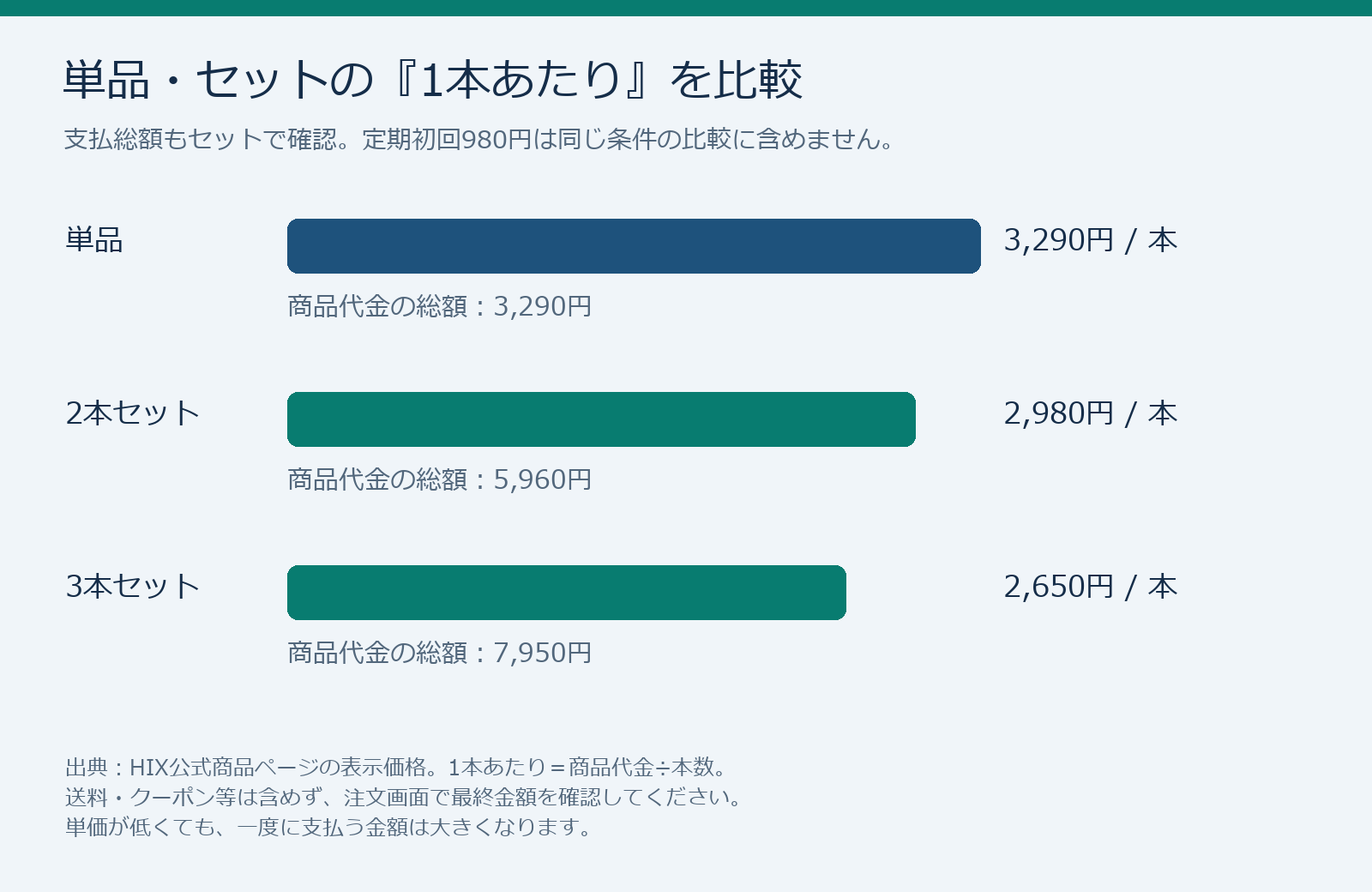 ヒックス単品・2本セット・3本セットの一本あたり価格と商品代金総額