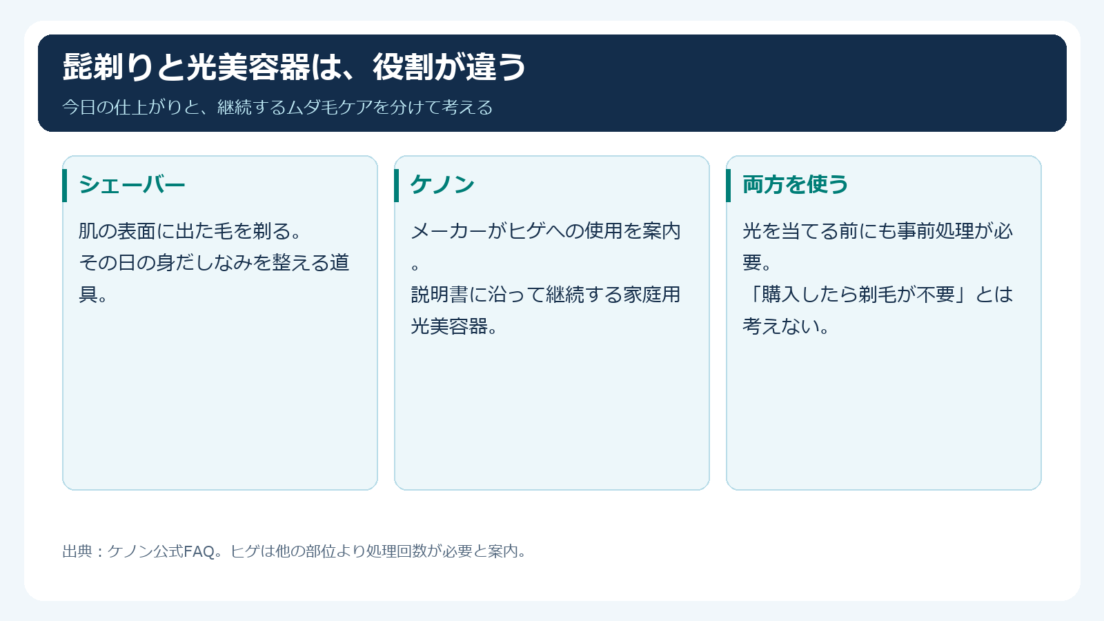 シェーバーと家庭用光美容器の役割