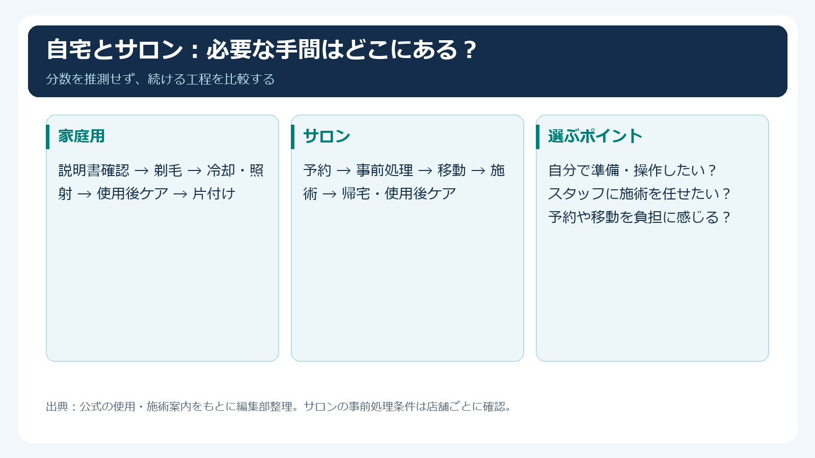 家庭用とサロンのケア工程比較
