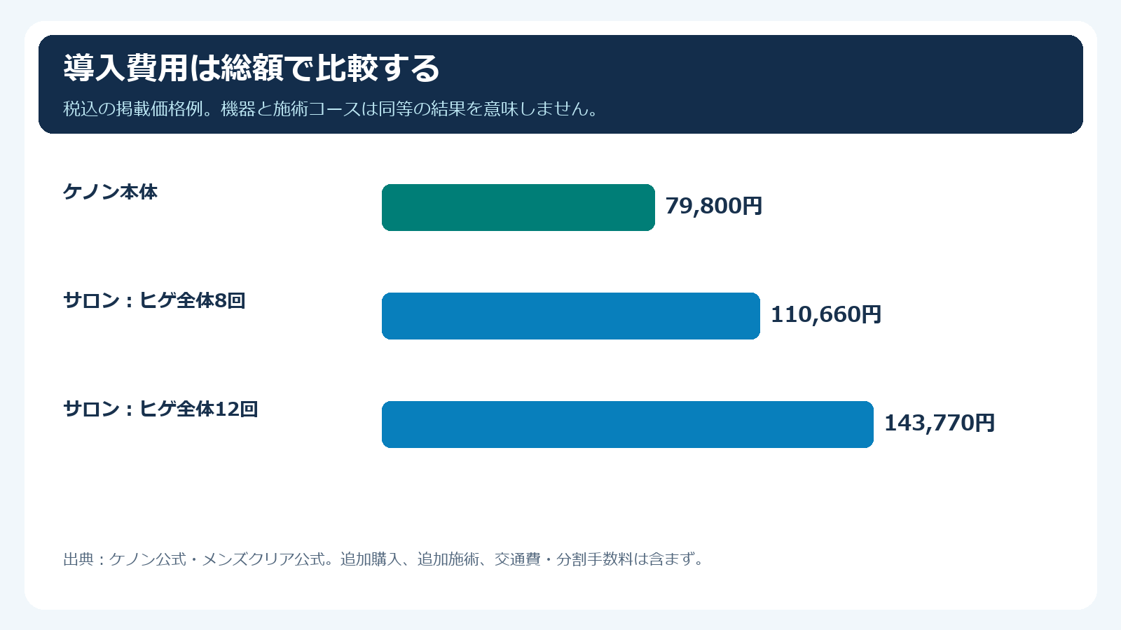 ケノン本体とメンズクリアのヒゲコース一括価格例