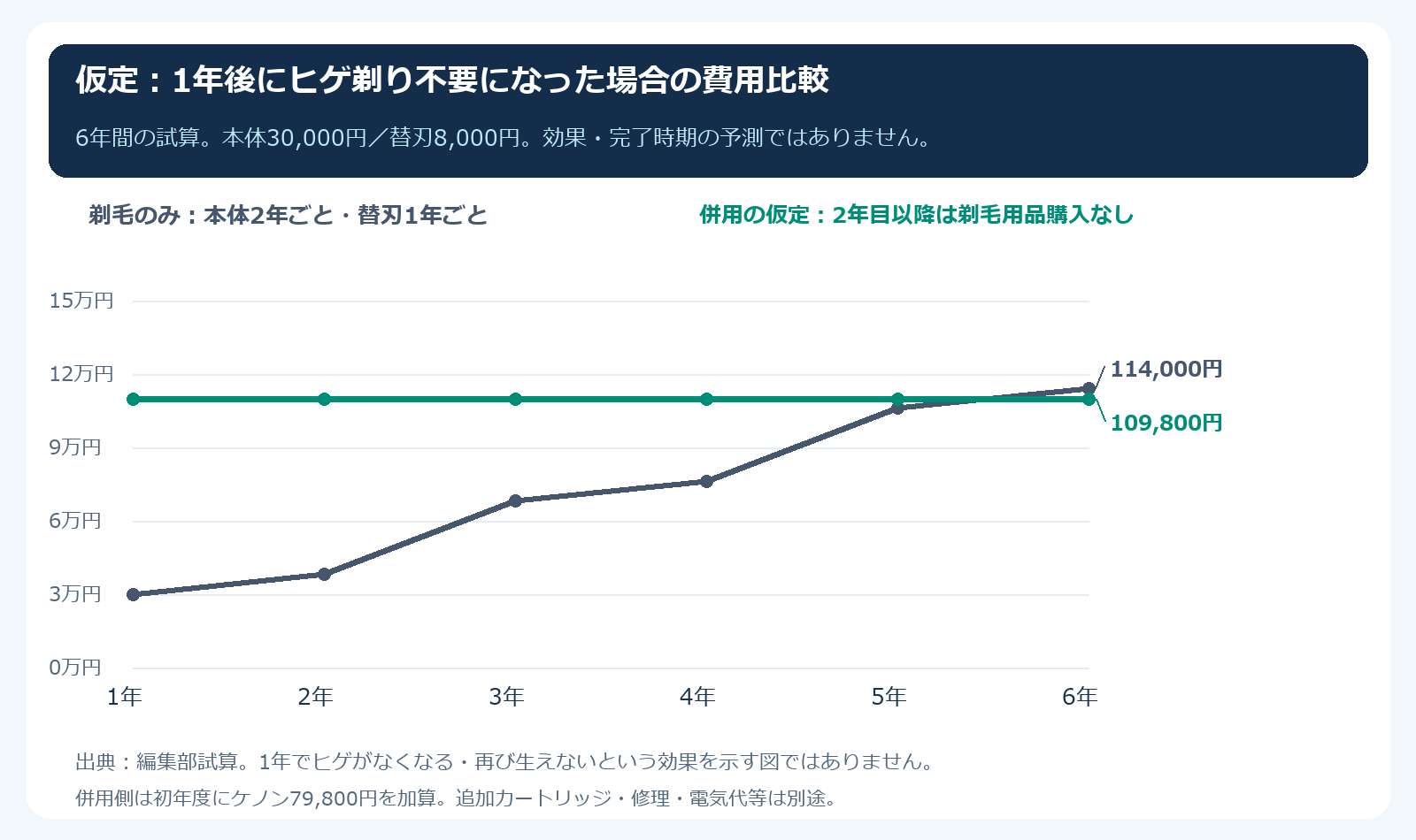 1年後にヒゲ剃り不要になった場合を仮定した費用比較。実際の効果や完了時期の予測ではない