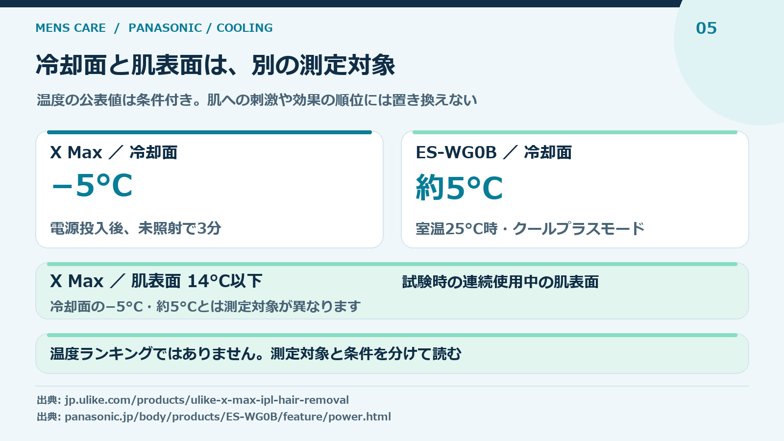 冷却面温度と肌表面温度の測定条件を区別した比較図