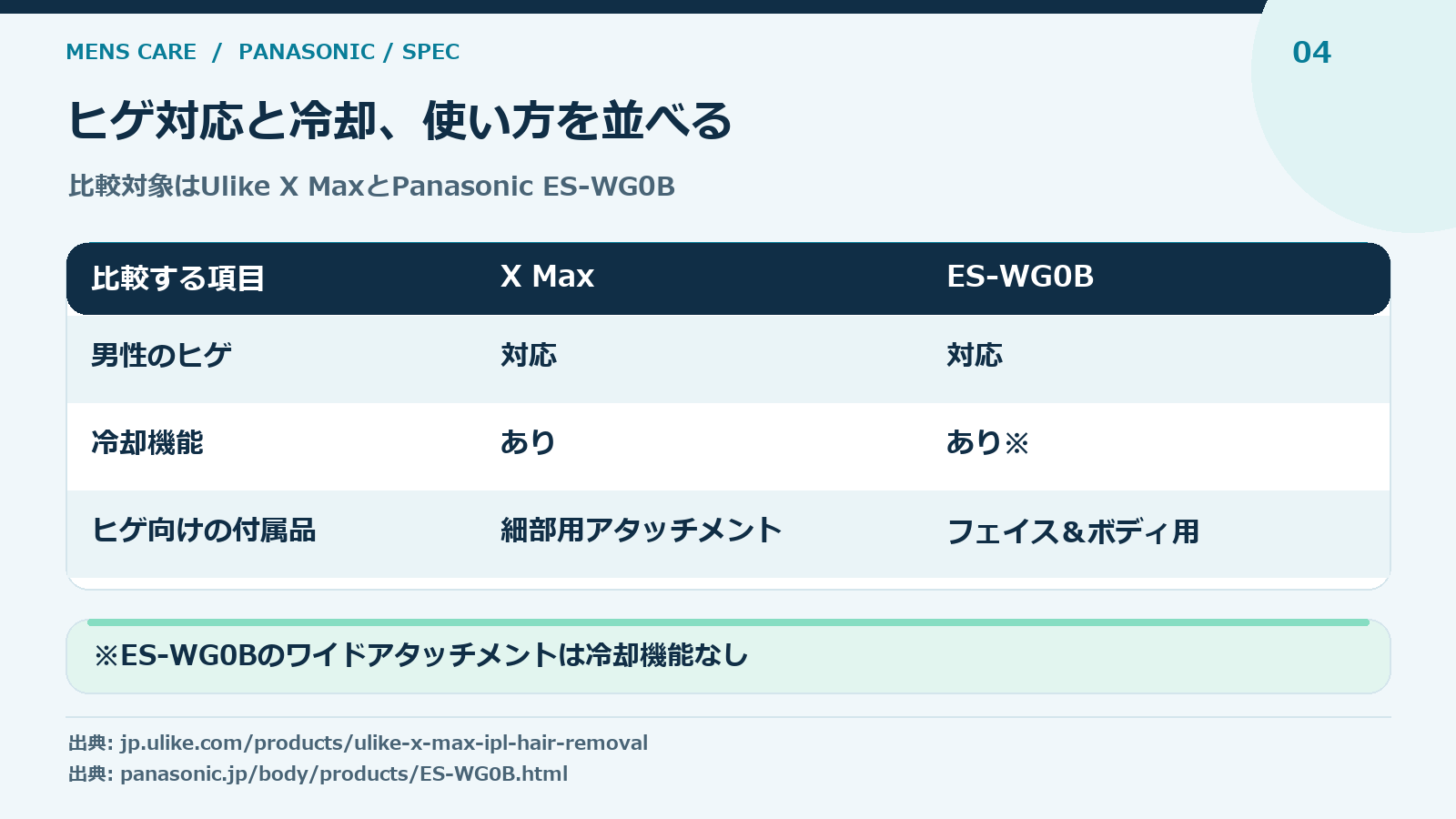 Ulike X MaxとスムースエピES-WG0Bのヒゲ向け仕様比較