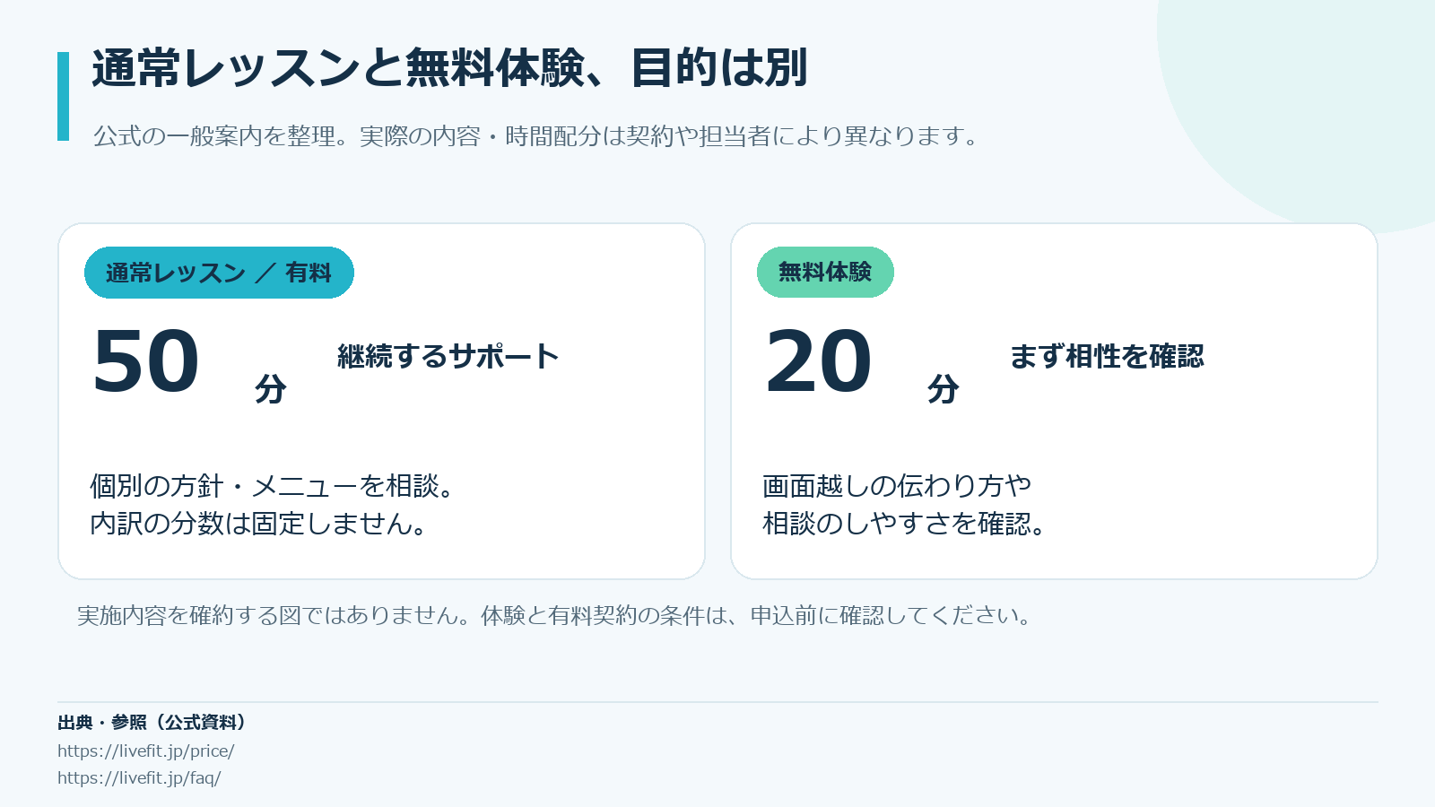無料体験と本契約のレッスンの違い。無料体験は20分、通常レッスンは50分。各項目の時間配分は確約されていない