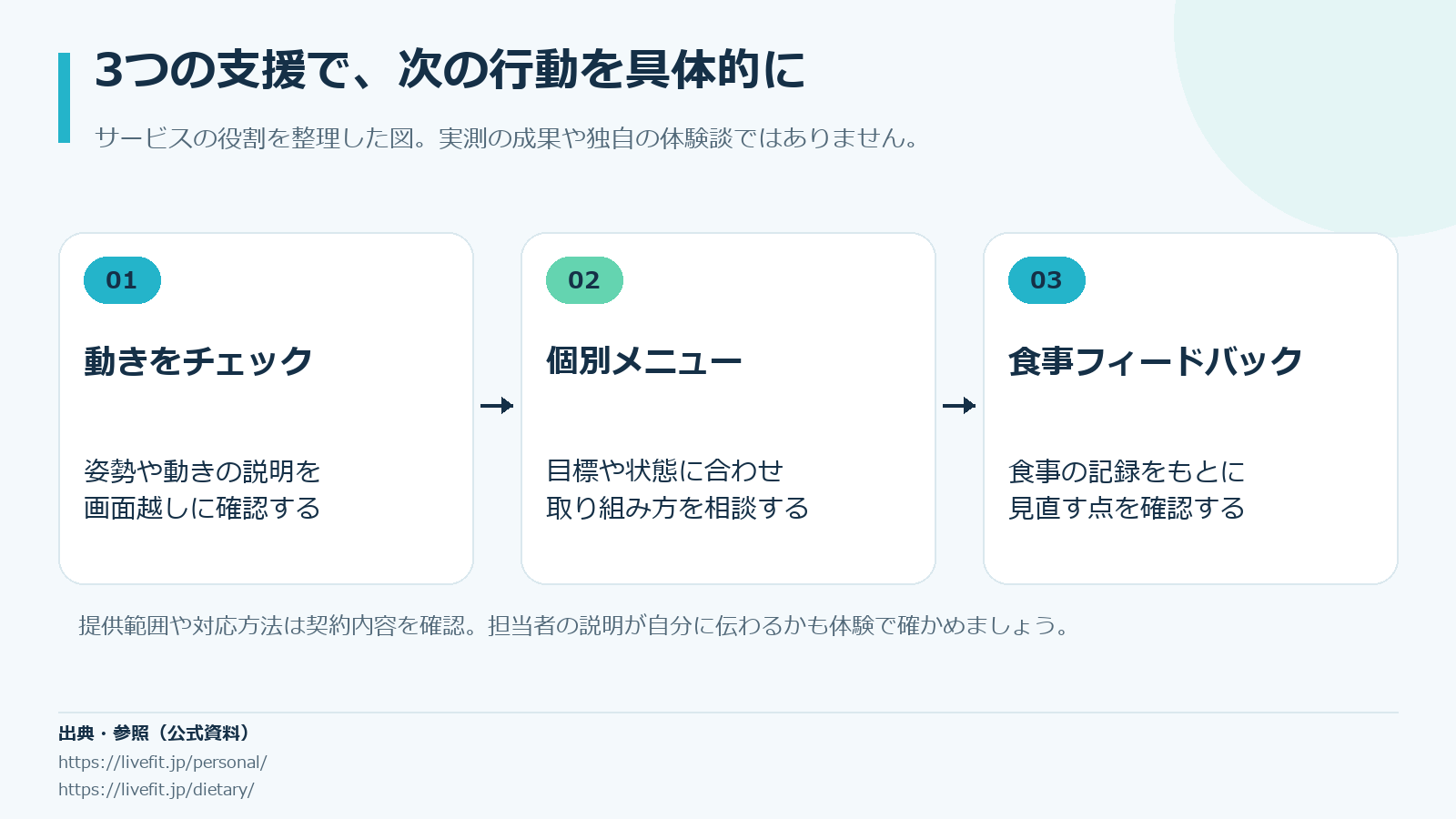 Live Fitを選ぶ三つの価値。動きを見てもらう、移動せず取り組む、生活に合わせて相談する